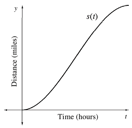 First quadrant, unscaled x axis labeled, time, hours, unscaled y axis labeled, distance, miles, continuous increasing curve labeled, s of t, starting at the origin, changing from concave up to concave down at about the center.